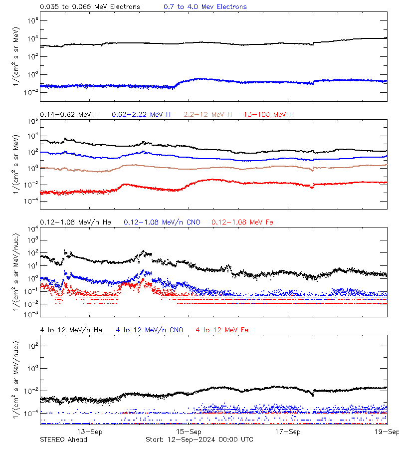 solar energetic particles