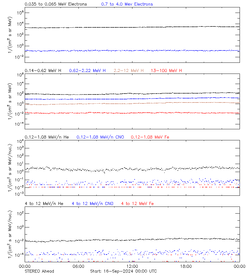 solar energetic particles