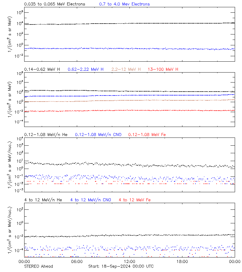 solar energetic particles