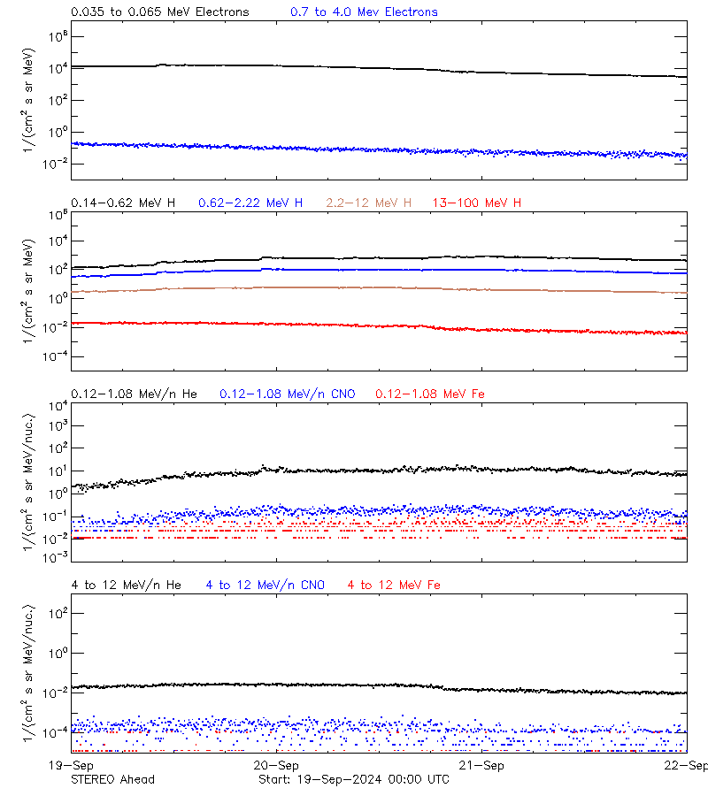 solar energetic particles