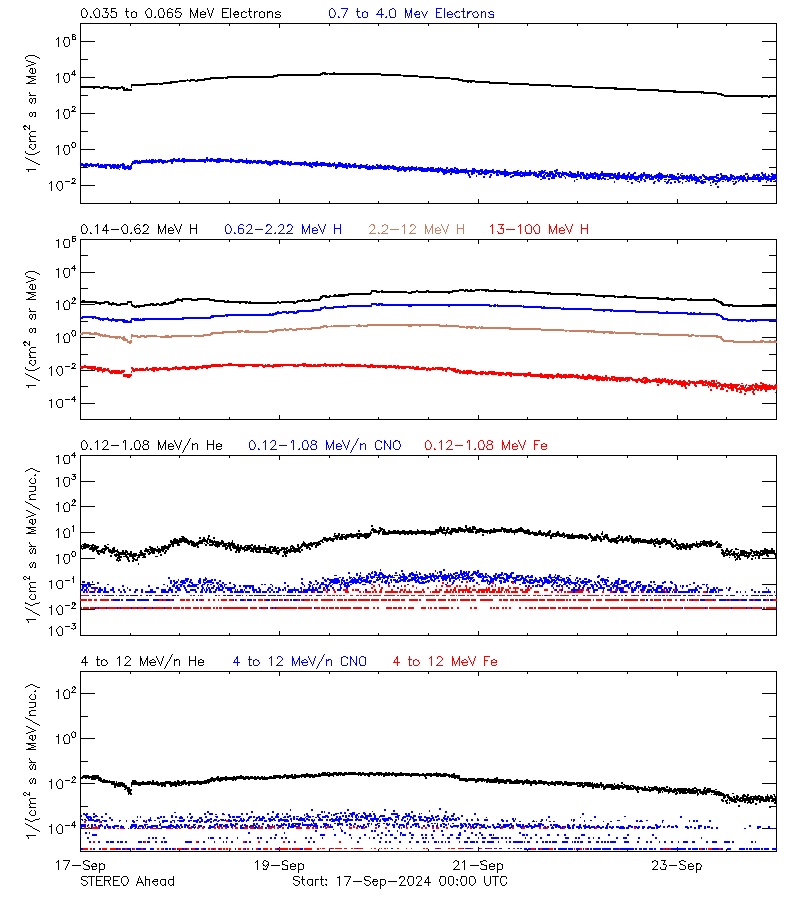 solar energetic particles