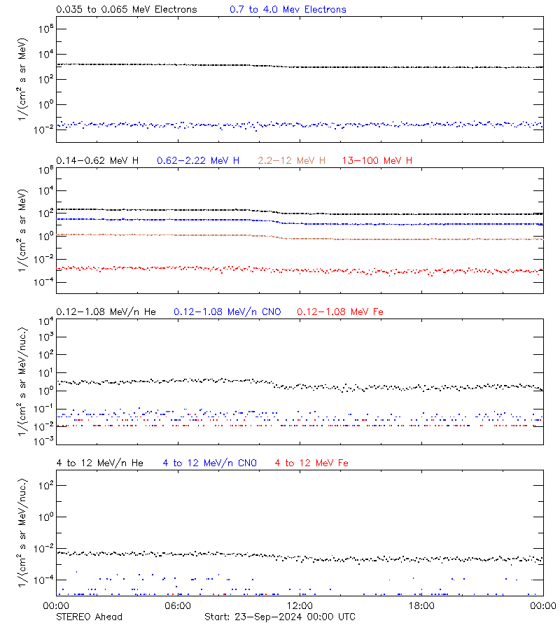 solar energetic particles