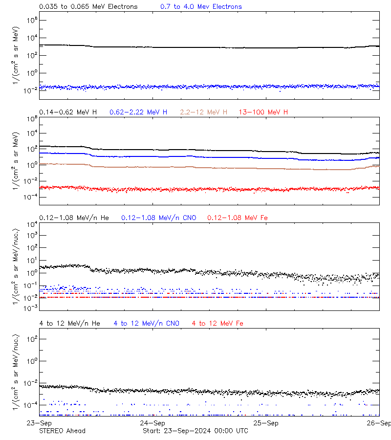 solar energetic particles