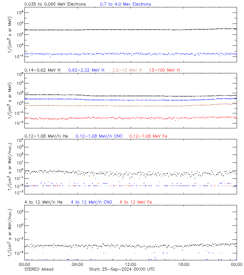 solar energetic particles