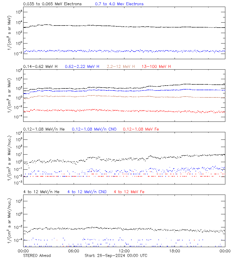 solar energetic particles