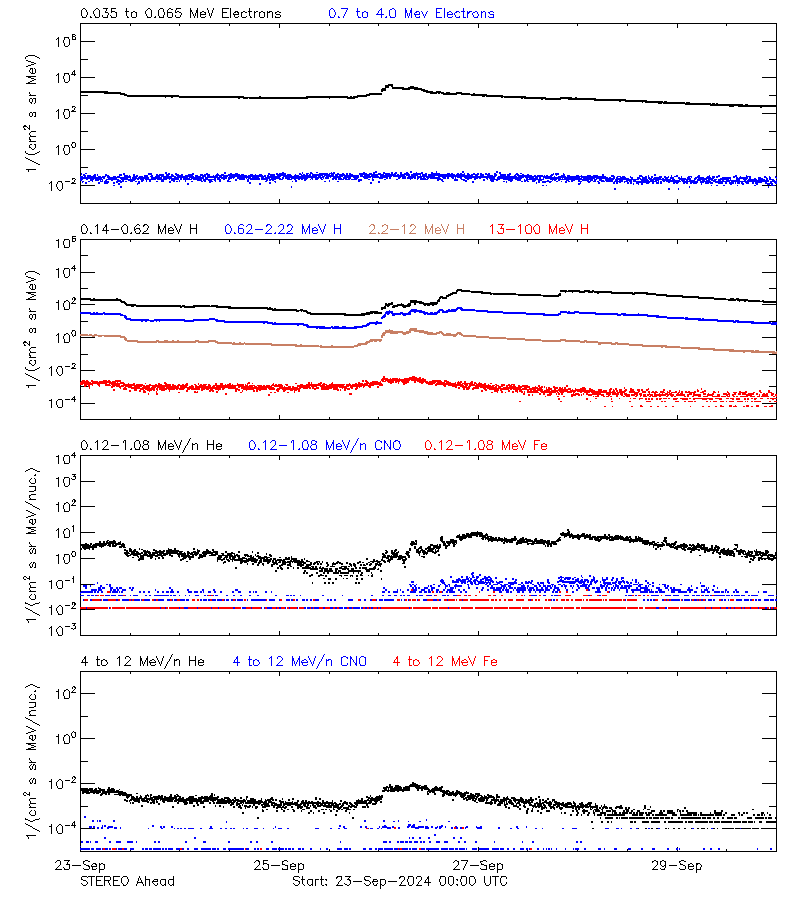 solar energetic particles