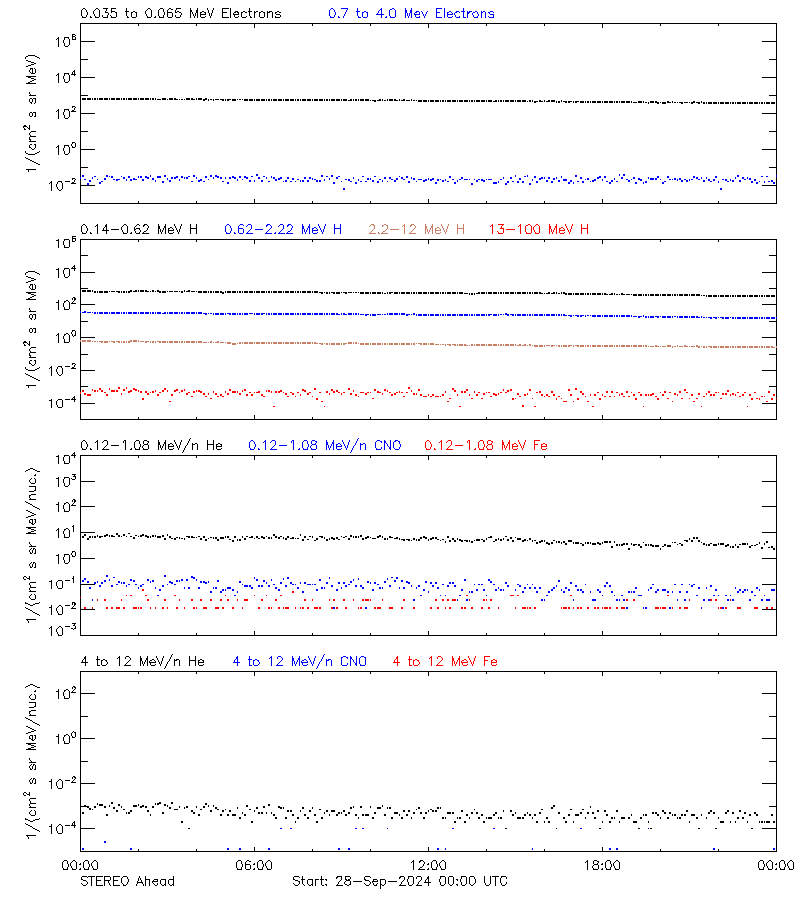 solar energetic particles