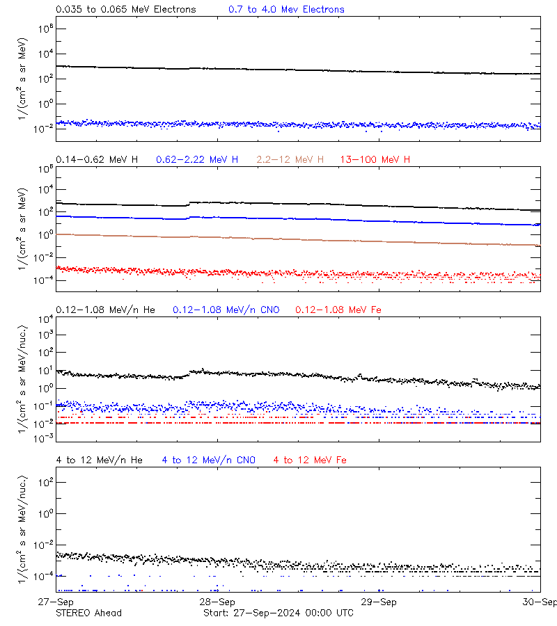 solar energetic particles