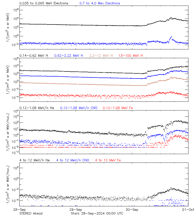 solar energetic particles