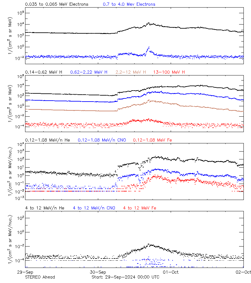 solar energetic particles