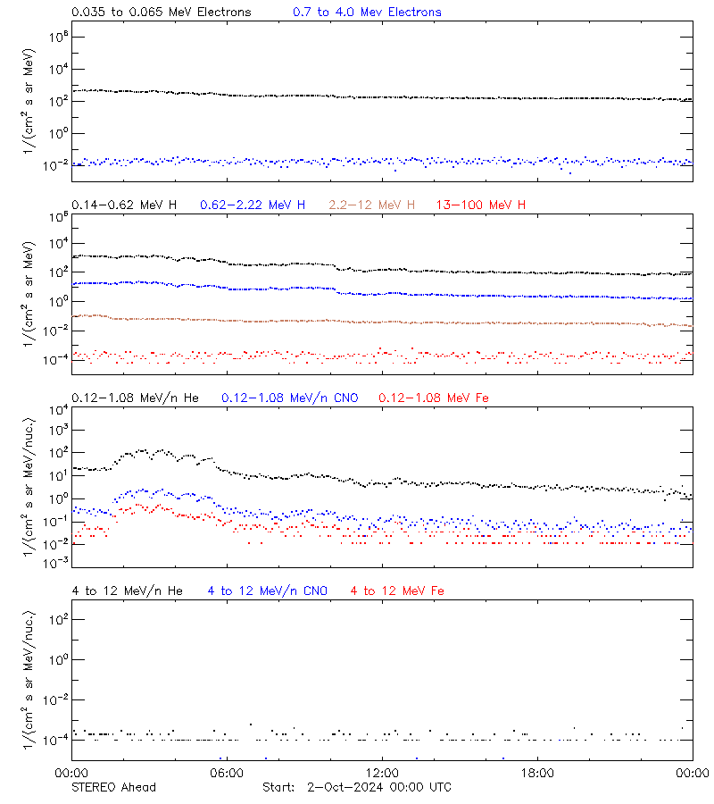 solar energetic particles