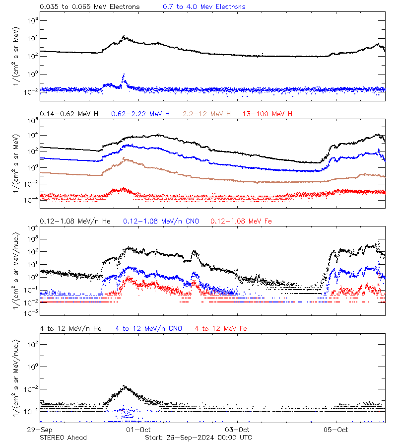 solar energetic particles