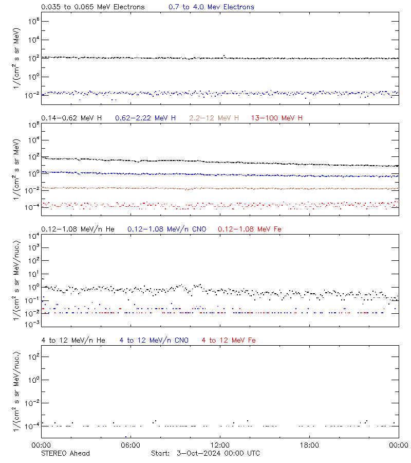 solar energetic particles