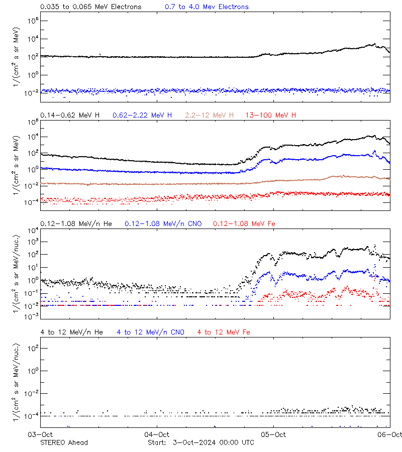 solar energetic particles