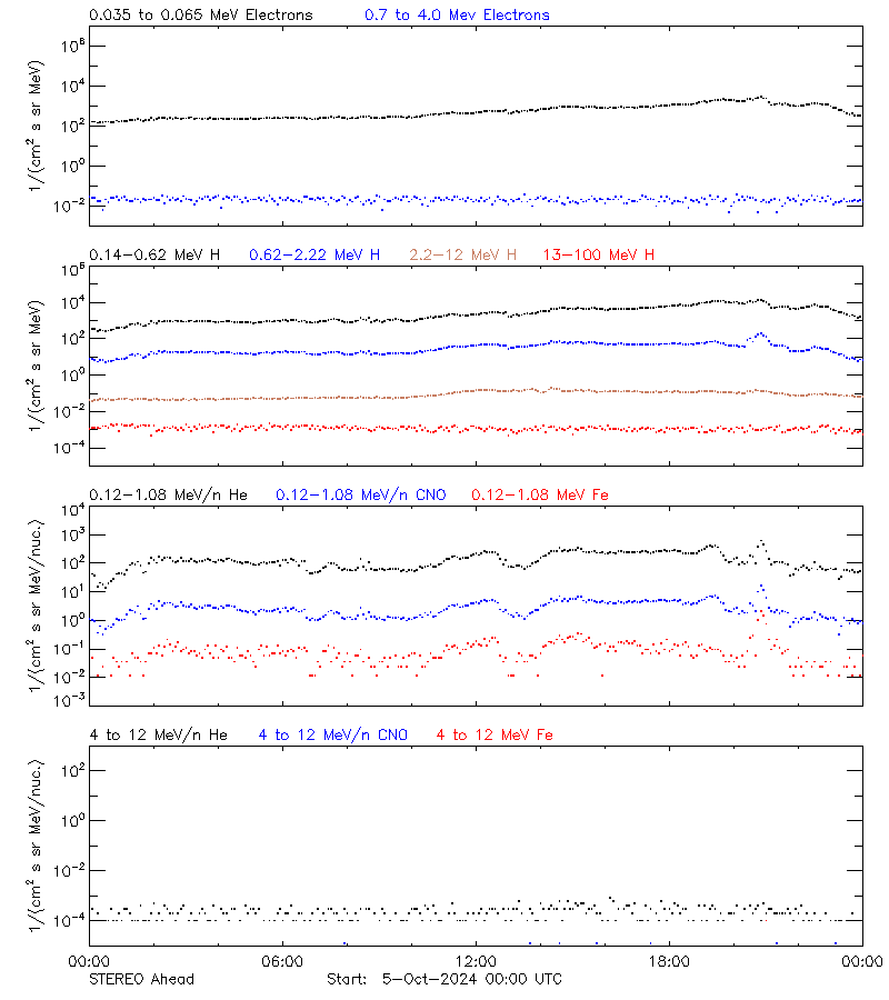 solar energetic particles