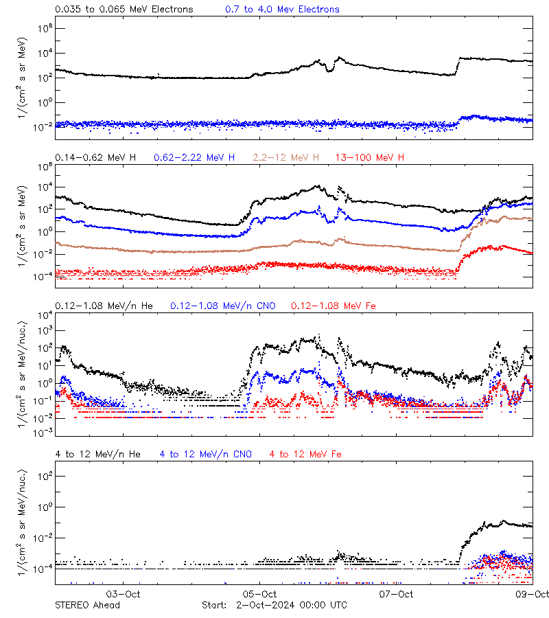 solar energetic particles