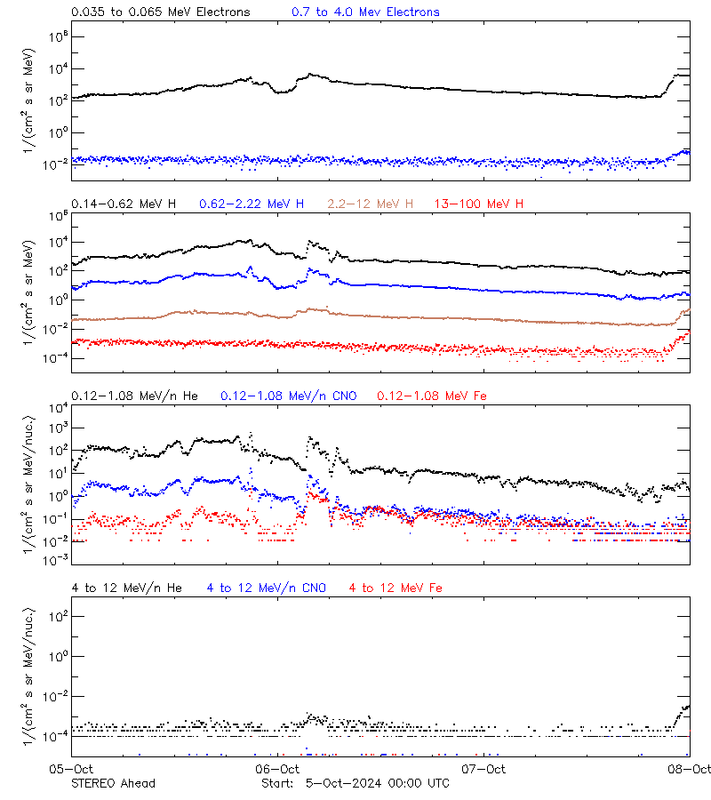 solar energetic particles