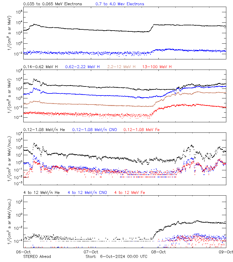 solar energetic particles