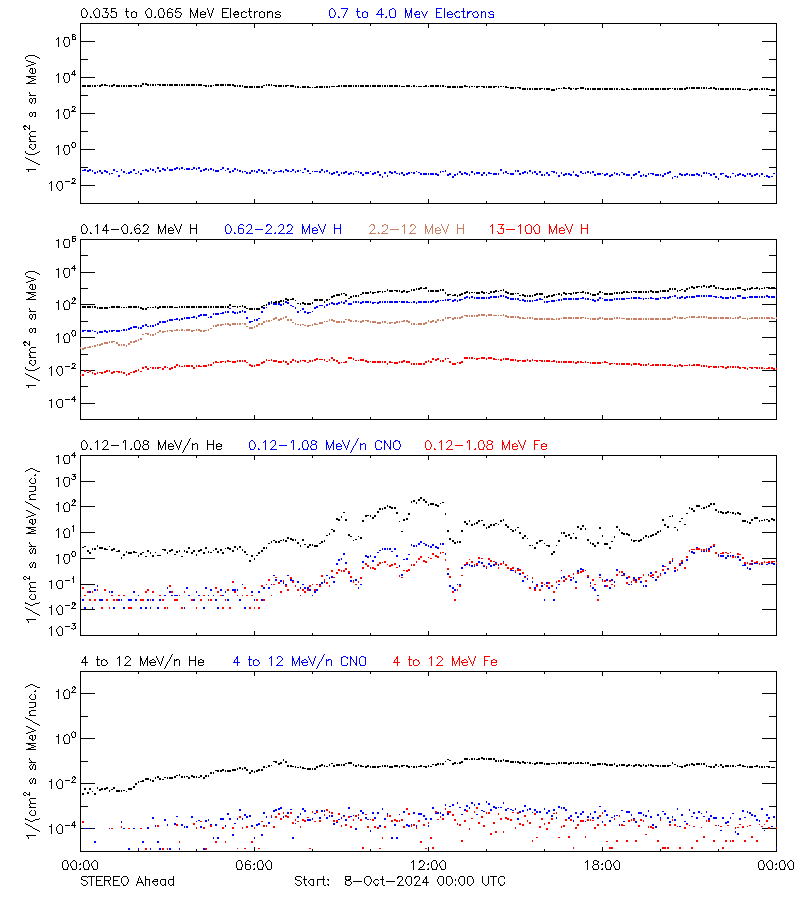 solar energetic particles