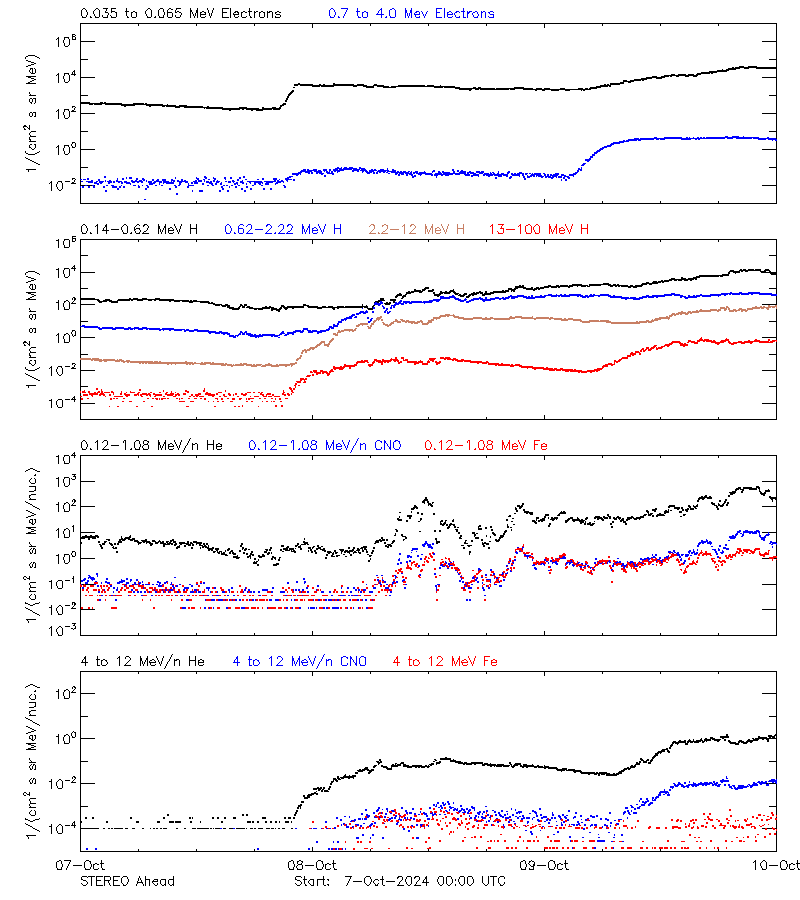 solar energetic particles