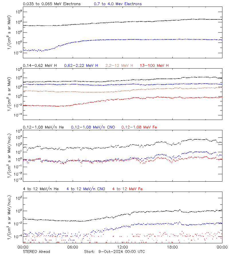 solar energetic particles