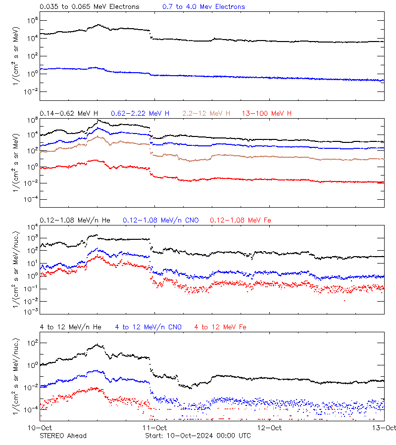 solar energetic particles