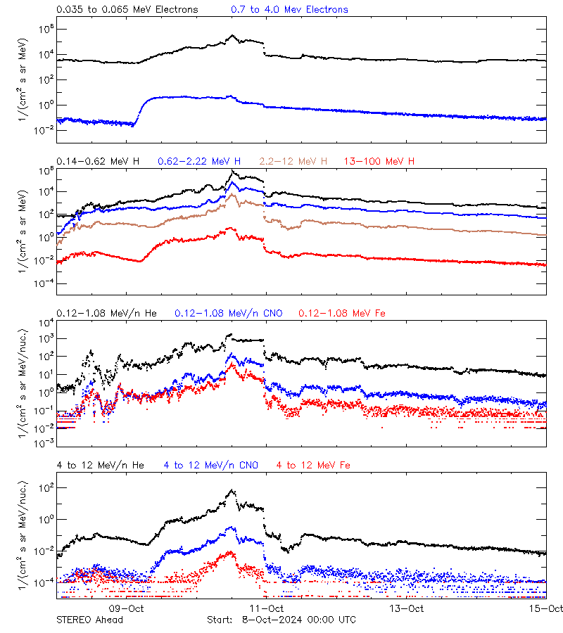 solar energetic particles