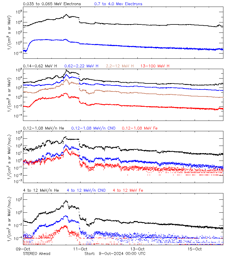 solar energetic particles