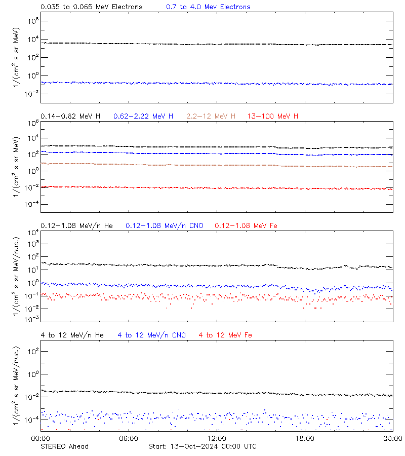 solar energetic particles