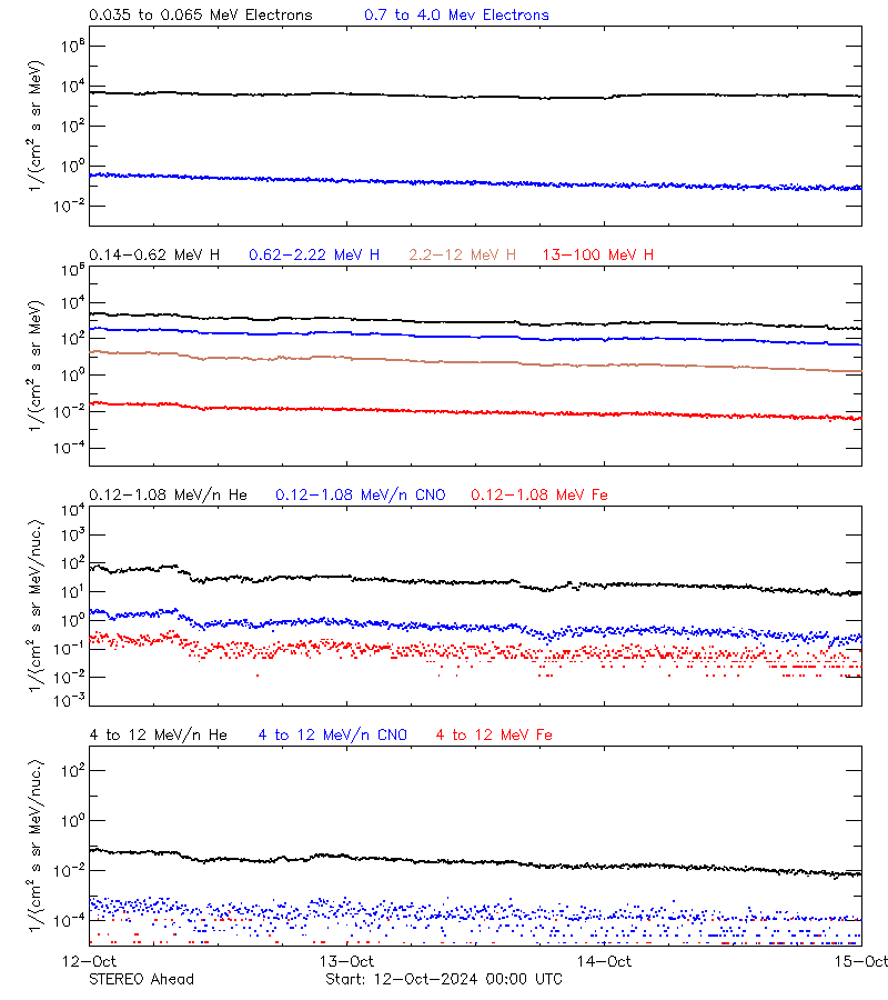 solar energetic particles