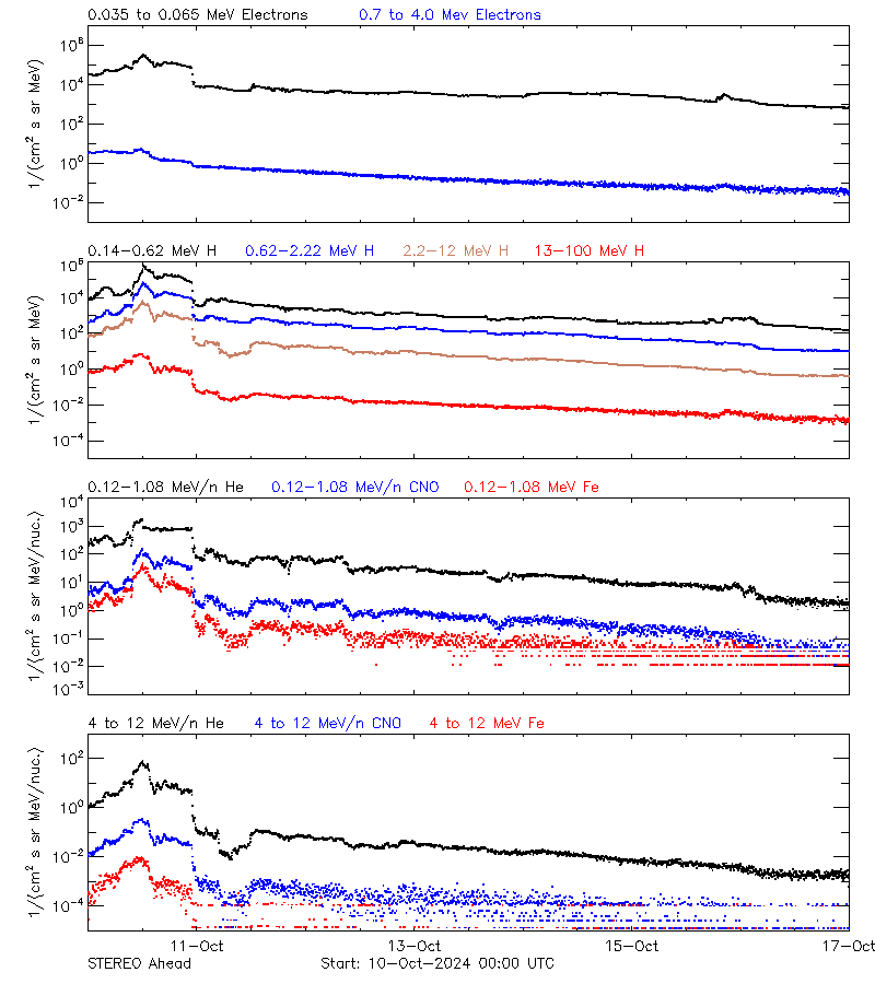 solar energetic particles