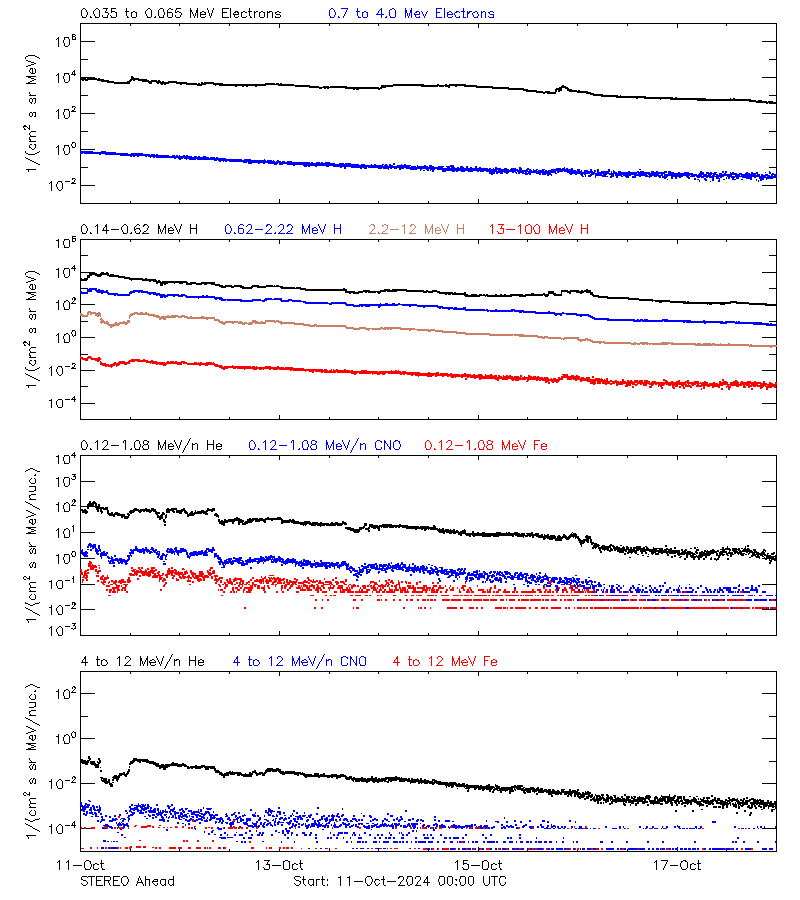 solar energetic particles