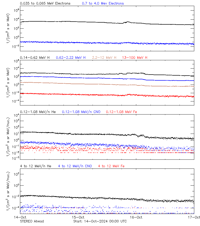 solar energetic particles