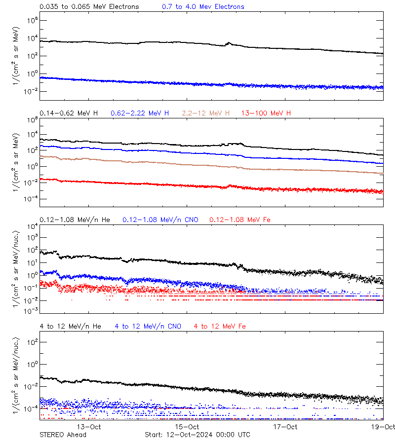 solar energetic particles