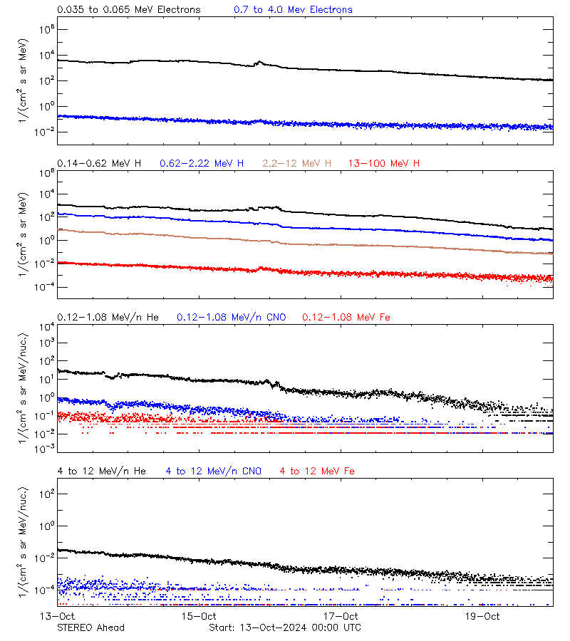 solar energetic particles