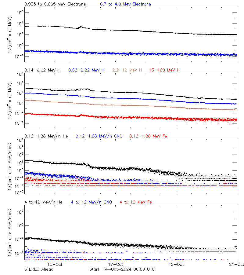 solar energetic particles