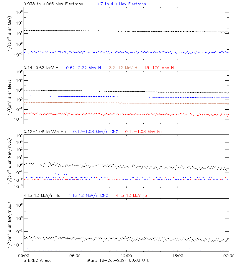 solar energetic particles