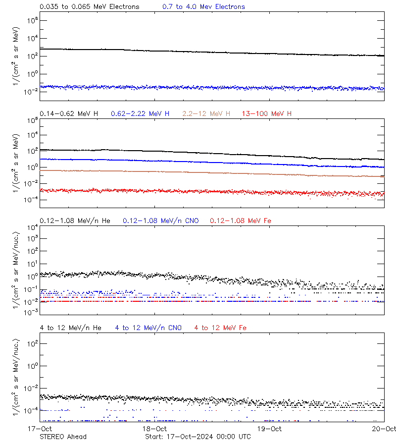 solar energetic particles