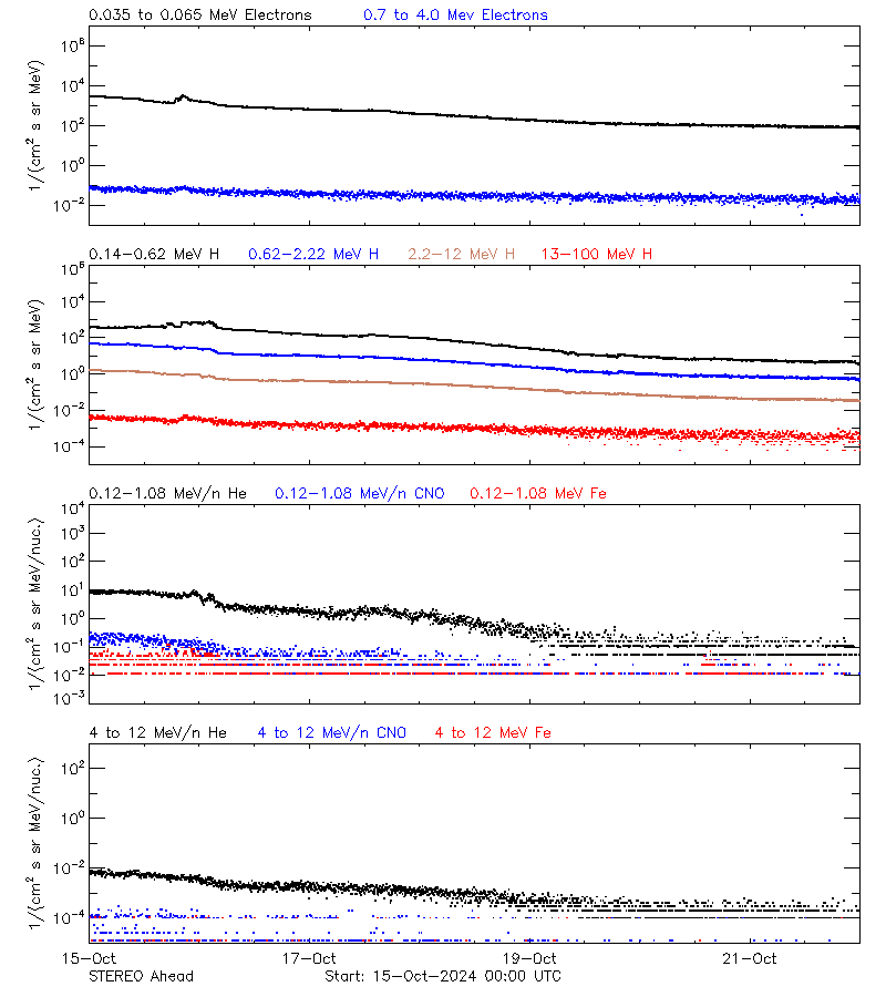 solar energetic particles