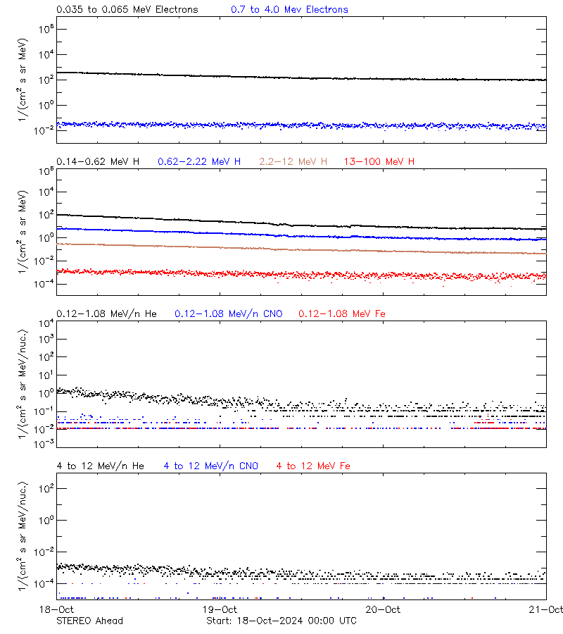 solar energetic particles