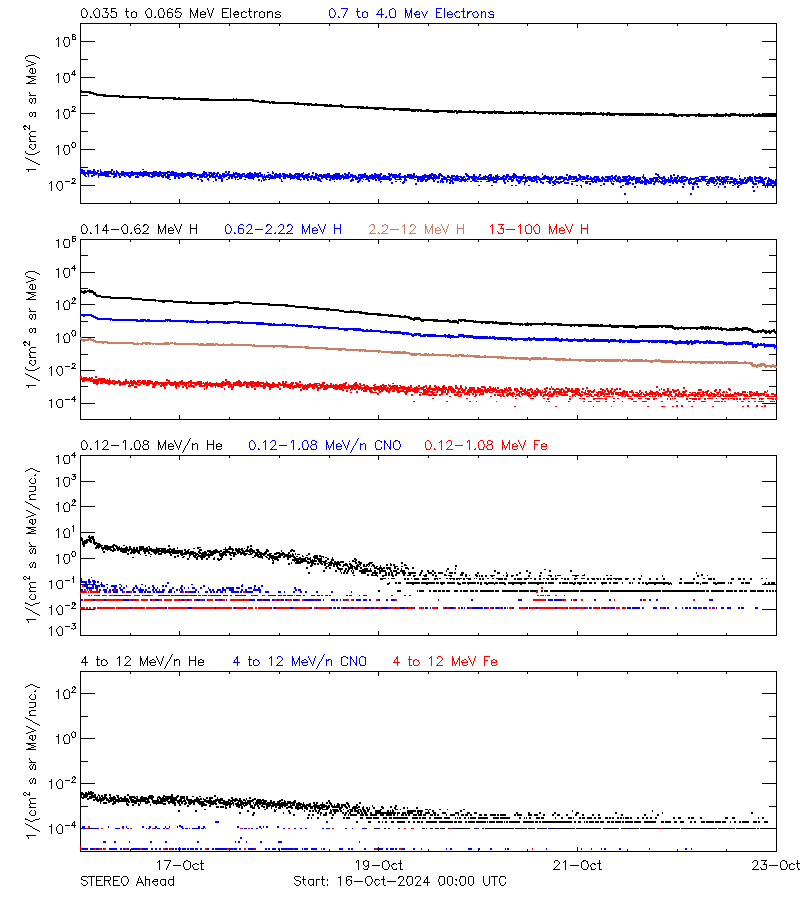 solar energetic particles