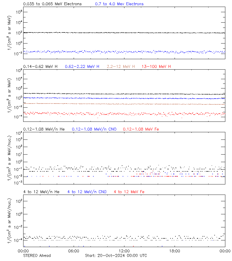 solar energetic particles