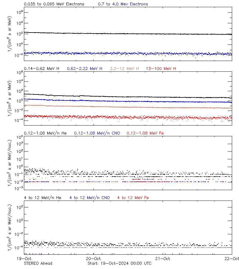 solar energetic particles