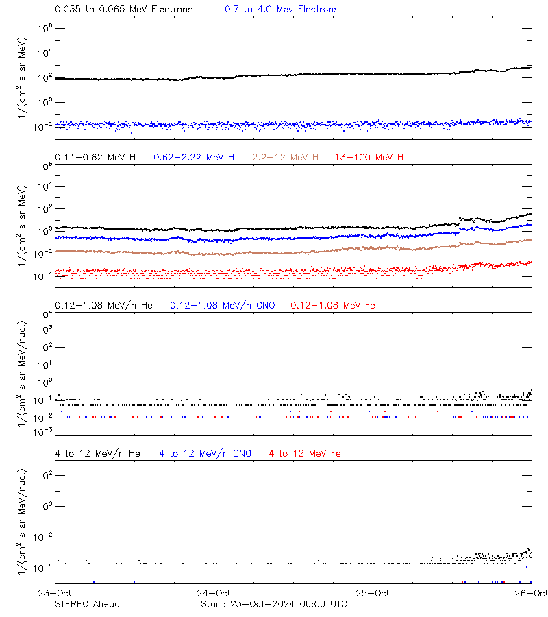 solar energetic particles