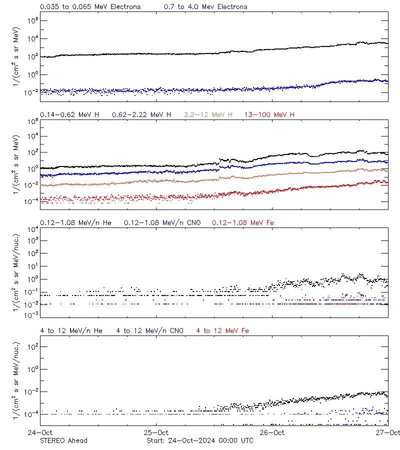 solar energetic particles