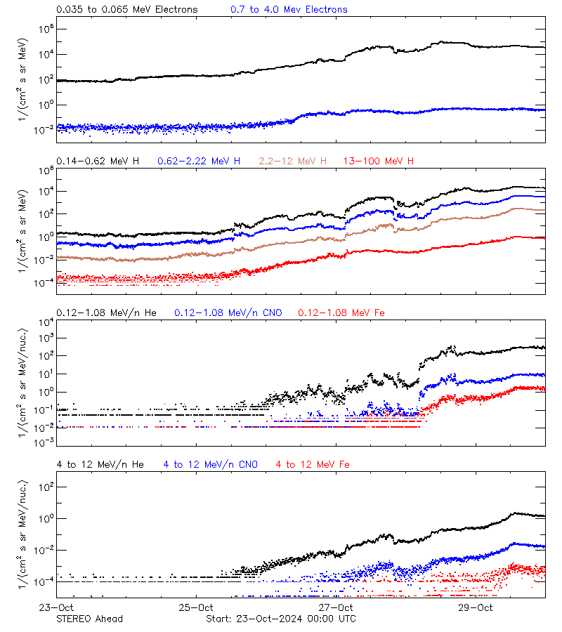 solar energetic particles