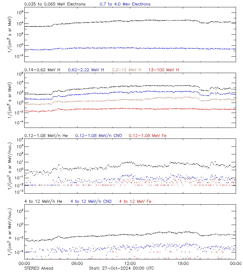 solar energetic particles