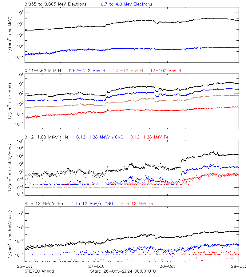 solar energetic particles