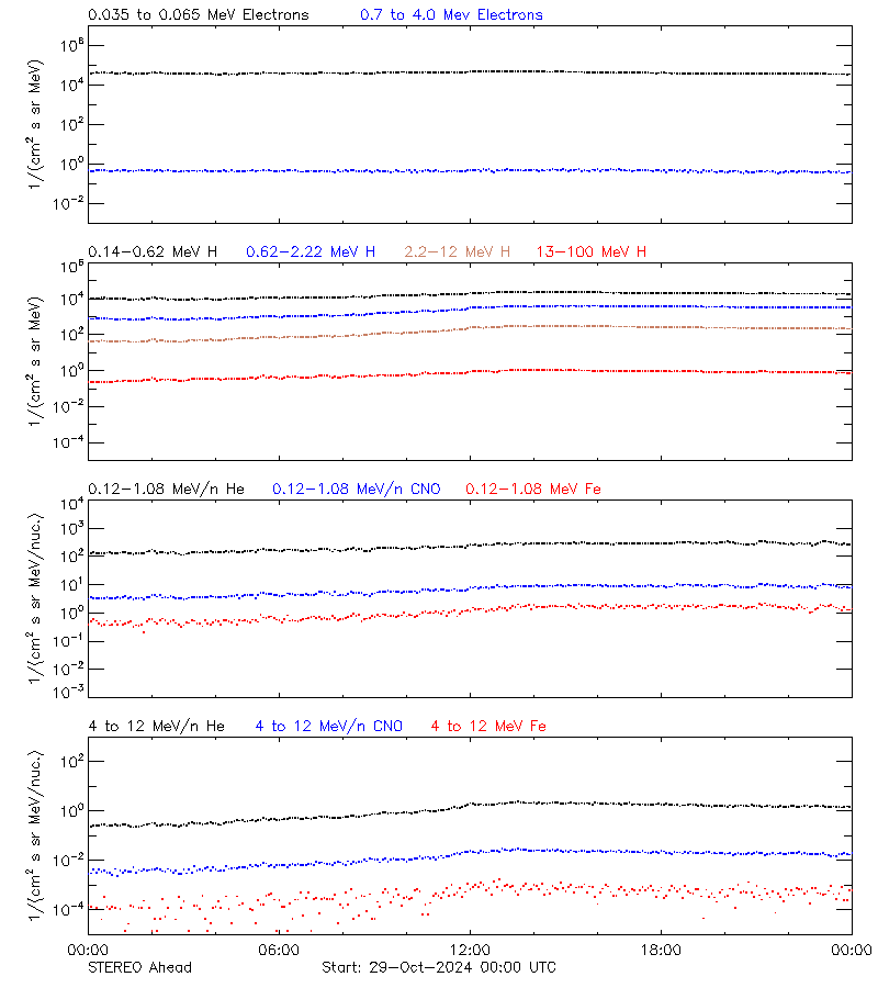 solar energetic particles