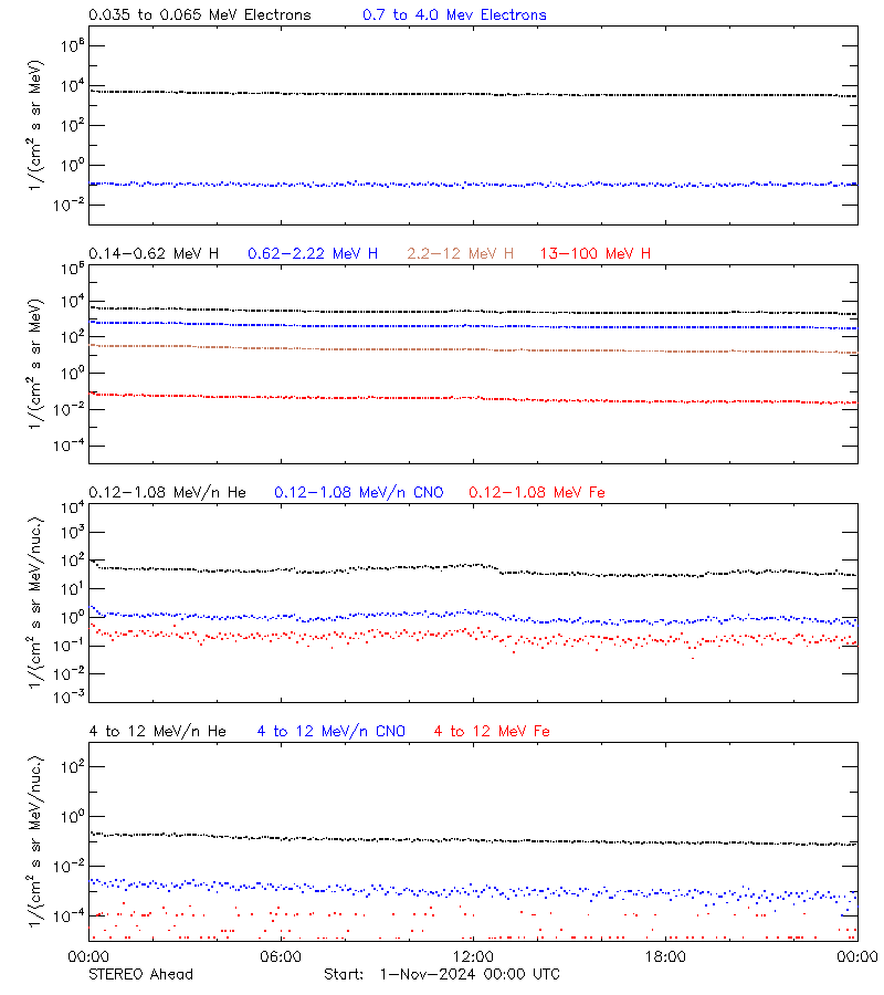 solar energetic particles